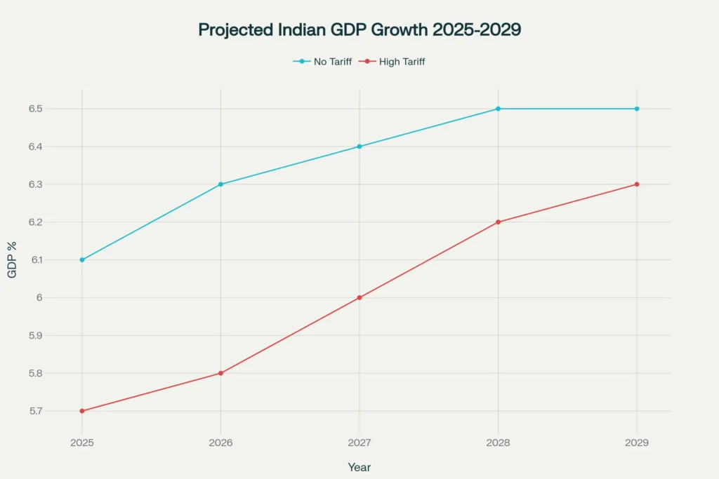 India US trade war 2025