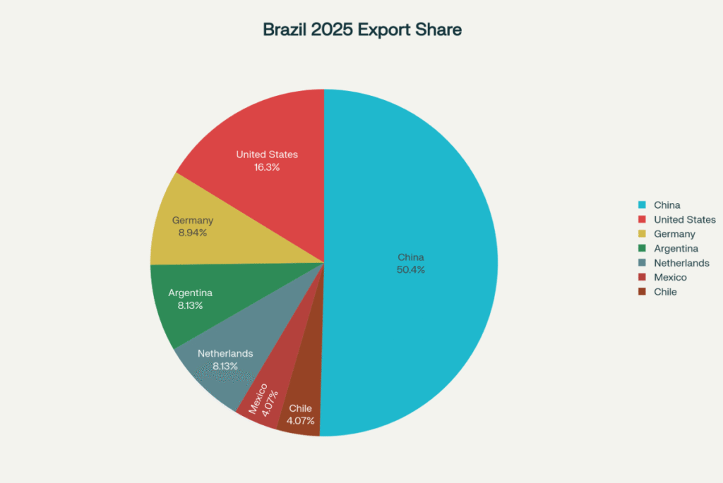 Brazil-Export