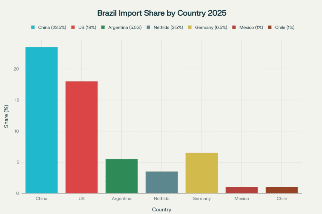 Brazil-Import